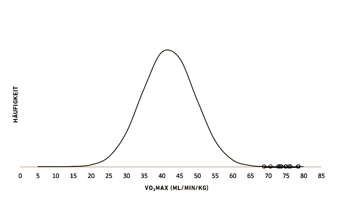 Verteilungskurve der VO2max-Werte in ml/min/kg, um Unterschiede bei der VO2max-Messung aufzuzeigen.
